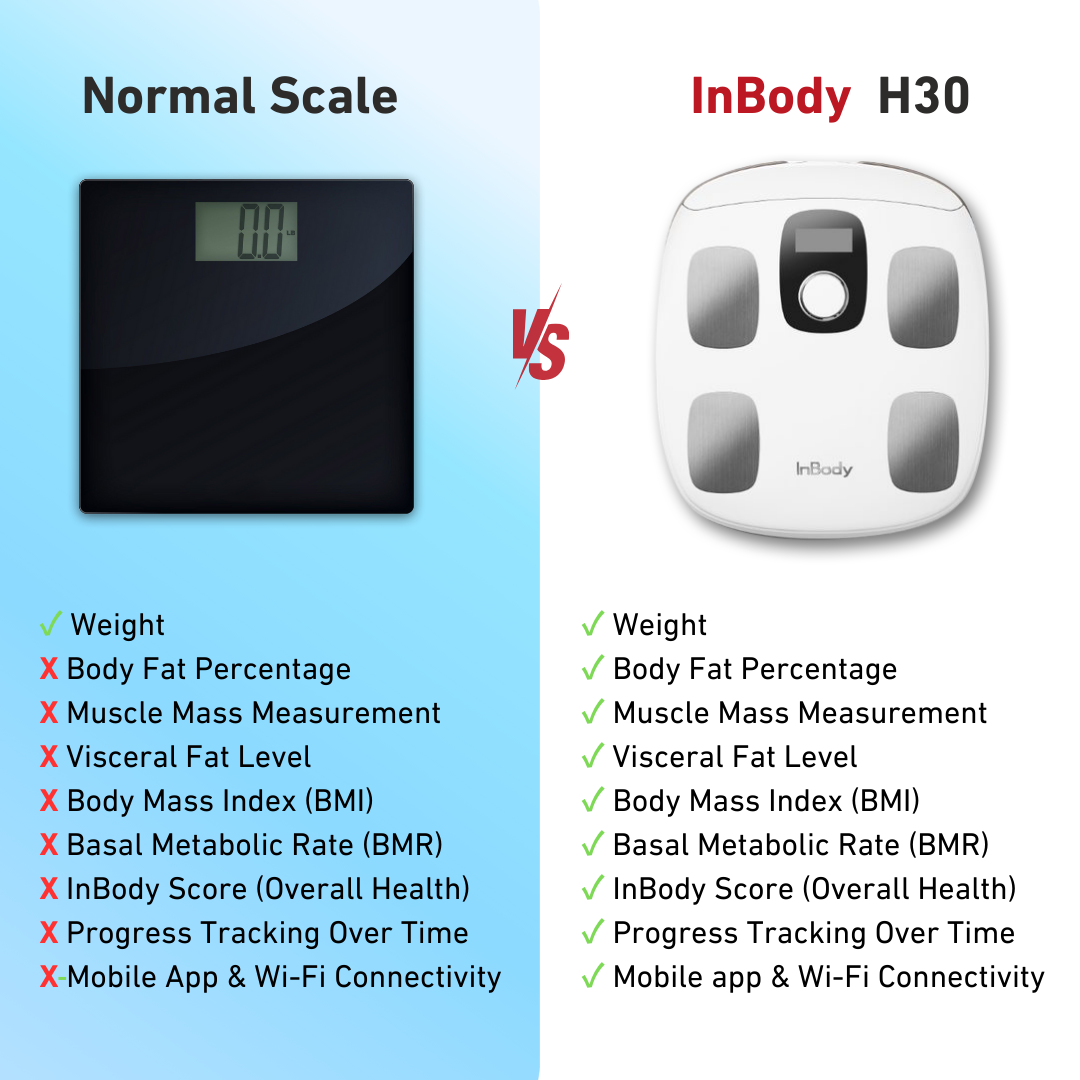 InBody Dial H30 Smart Body Composition Analyzer | Body Fat Scale